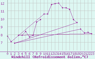 Courbe du refroidissement olien pour Waddington