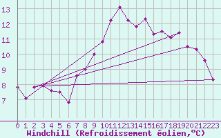 Courbe du refroidissement olien pour Reutte