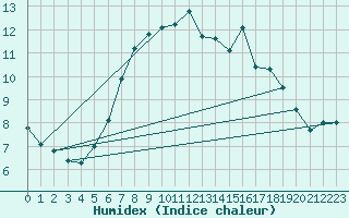 Courbe de l'humidex pour Bridlington Mrsc