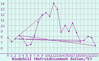 Courbe du refroidissement olien pour La Comella (And)