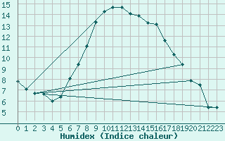 Courbe de l'humidex pour Ostroleka