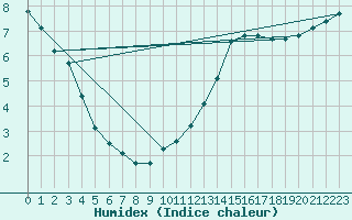 Courbe de l'humidex pour Herhet (Be)