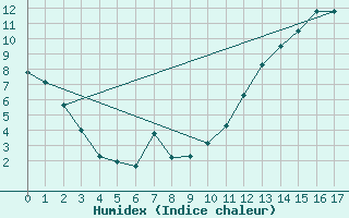 Courbe de l'humidex pour Bonnard 1, Que.