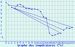 Courbe de tempratures pour Mont-Aigoual (30)