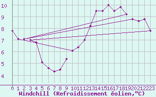 Courbe du refroidissement olien pour Paris Saint-Germain-des-Prs (75)