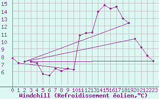 Courbe du refroidissement olien pour Gand (Be)