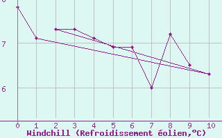 Courbe du refroidissement olien pour La Plata Aerodrome