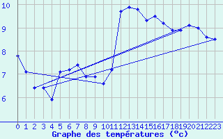 Courbe de tempratures pour Hirschenkogel