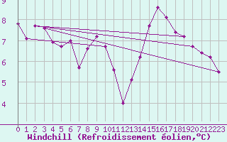 Courbe du refroidissement olien pour La Grand-Combe (30)
