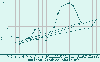 Courbe de l'humidex pour Mouilleron-le-Captif (85)