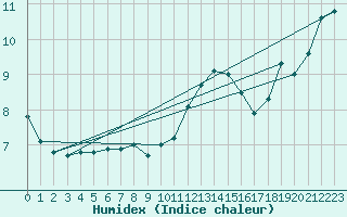 Courbe de l'humidex pour Anvers (Be)