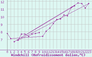 Courbe du refroidissement olien pour Lobbes (Be)