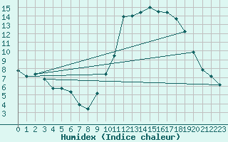 Courbe de l'humidex pour Kernascleden (56)