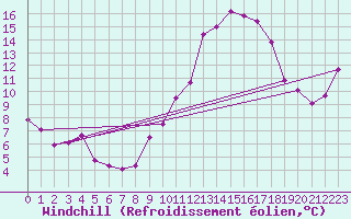 Courbe du refroidissement olien pour Biarritz (64)