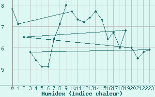 Courbe de l'humidex pour Saentis (Sw)