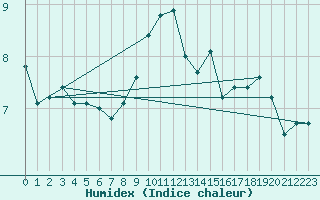 Courbe de l'humidex pour Cap de la Hague (50)