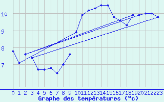 Courbe de tempratures pour Humain (Be)