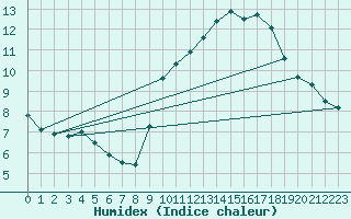 Courbe de l'humidex pour Limoges (87)