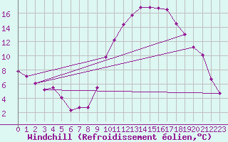 Courbe du refroidissement olien pour Guret Saint-Laurent (23)