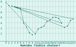 Courbe de l'humidex pour Fahy (Sw)