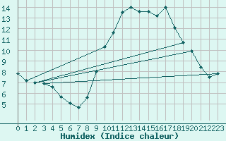 Courbe de l'humidex pour Orange (84)