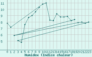 Courbe de l'humidex pour Fokstua Ii