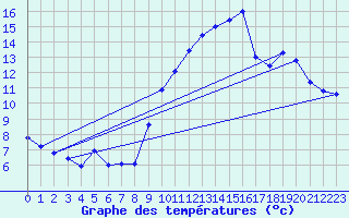 Courbe de tempratures pour Engins (38)