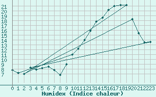 Courbe de l'humidex pour Lanvoc (29)