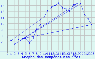 Courbe de tempratures pour Saint-Dizier (52)