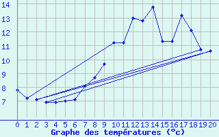 Courbe de tempratures pour Pordic (22)