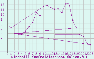 Courbe du refroidissement olien pour Krumbach