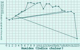 Courbe de l'humidex pour Amur (79)