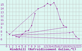 Courbe du refroidissement olien pour Tozeur
