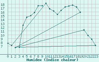 Courbe de l'humidex pour Adelsoe