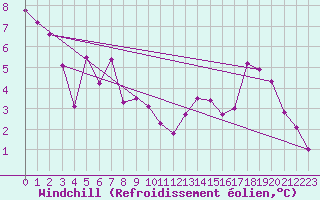Courbe du refroidissement olien pour Leibstadt