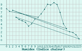 Courbe de l'humidex pour Berne Liebefeld (Sw)