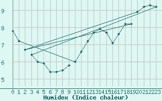 Courbe de l'humidex pour Cap Gris-Nez (62)