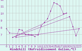 Courbe du refroidissement olien pour Bulson (08)