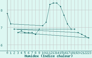 Courbe de l'humidex pour Gjilan (Kosovo)