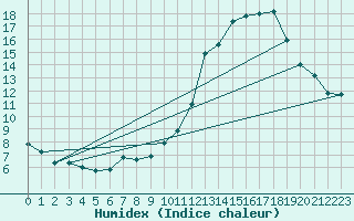 Courbe de l'humidex pour Dijon / Longvic (21)