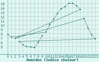 Courbe de l'humidex pour Mende - Chabrits (48)