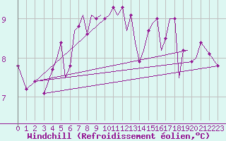 Courbe du refroidissement olien pour Guernesey (UK)