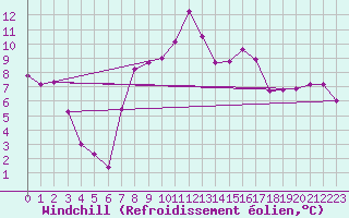 Courbe du refroidissement olien pour Cressier