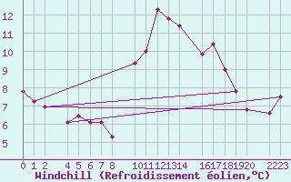Courbe du refroidissement olien pour Castro Urdiales