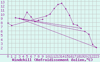 Courbe du refroidissement olien pour Villacher Alpe
