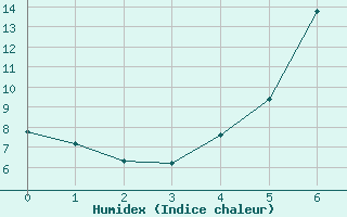 Courbe de l'humidex pour Kongsvinger