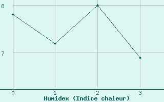 Courbe de l'humidex pour Castellfort