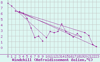 Courbe du refroidissement olien pour Chailles (41)