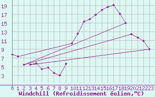 Courbe du refroidissement olien pour Embrun (05)