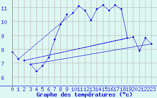 Courbe de tempratures pour Brilon-Thuelen